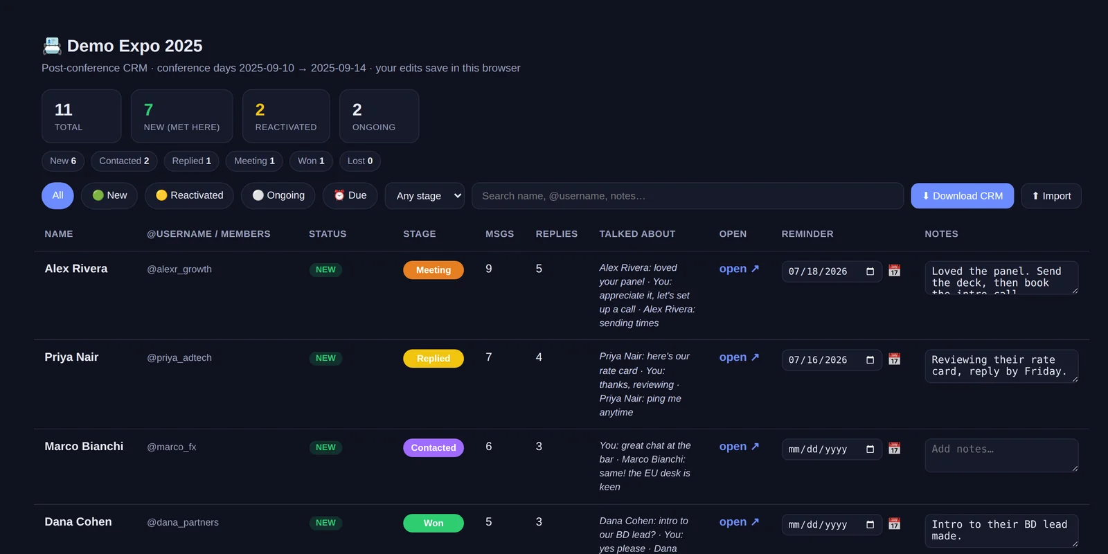 The tool open in a browser: a table of everyone you spoke with at the event, each row with a name, @username, a NEW / REACTIVATED / ONGOING tag, a colour-coded pipeline stage, a snippet of what you talked about, a one-click chat link, a reminder date, and a notes box.