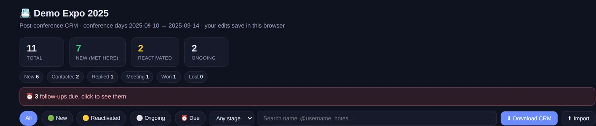 The top of the tool: summary cards counting total, new, reactivated and ongoing contacts, a row of pipeline-stage counts, a follow-ups-due banner, and filter and export controls.